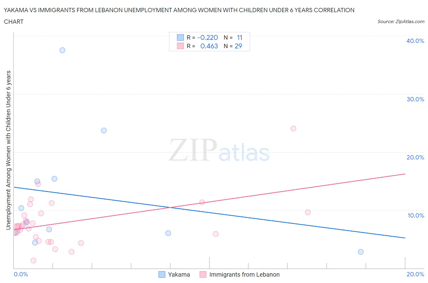 Yakama vs Immigrants from Lebanon Unemployment Among Women with Children Under 6 years