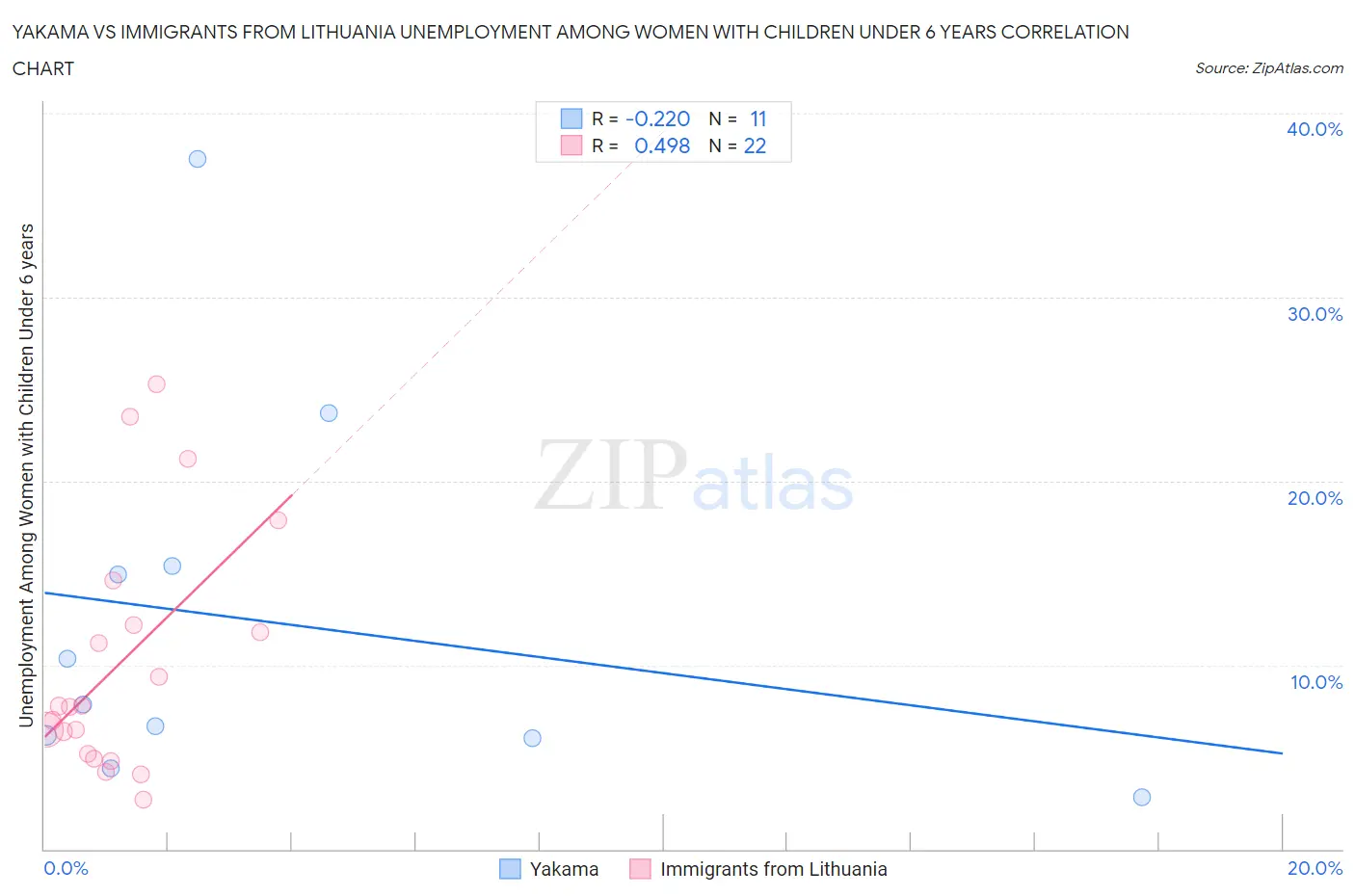 Yakama vs Immigrants from Lithuania Unemployment Among Women with Children Under 6 years