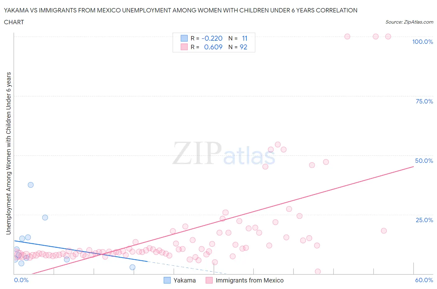 Yakama vs Immigrants from Mexico Unemployment Among Women with Children Under 6 years