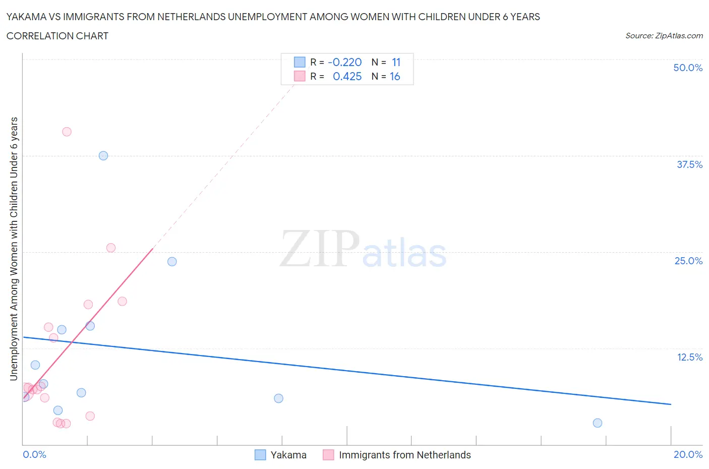 Yakama vs Immigrants from Netherlands Unemployment Among Women with Children Under 6 years