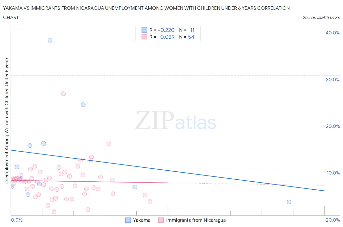 Yakama vs Immigrants from Nicaragua Unemployment Among Women with Children Under 6 years