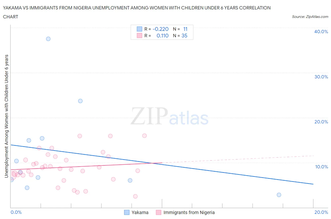 Yakama vs Immigrants from Nigeria Unemployment Among Women with Children Under 6 years