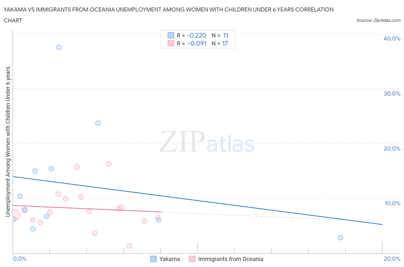 Yakama vs Immigrants from Oceania Unemployment Among Women with Children Under 6 years