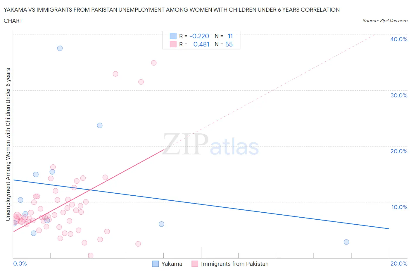 Yakama vs Immigrants from Pakistan Unemployment Among Women with Children Under 6 years