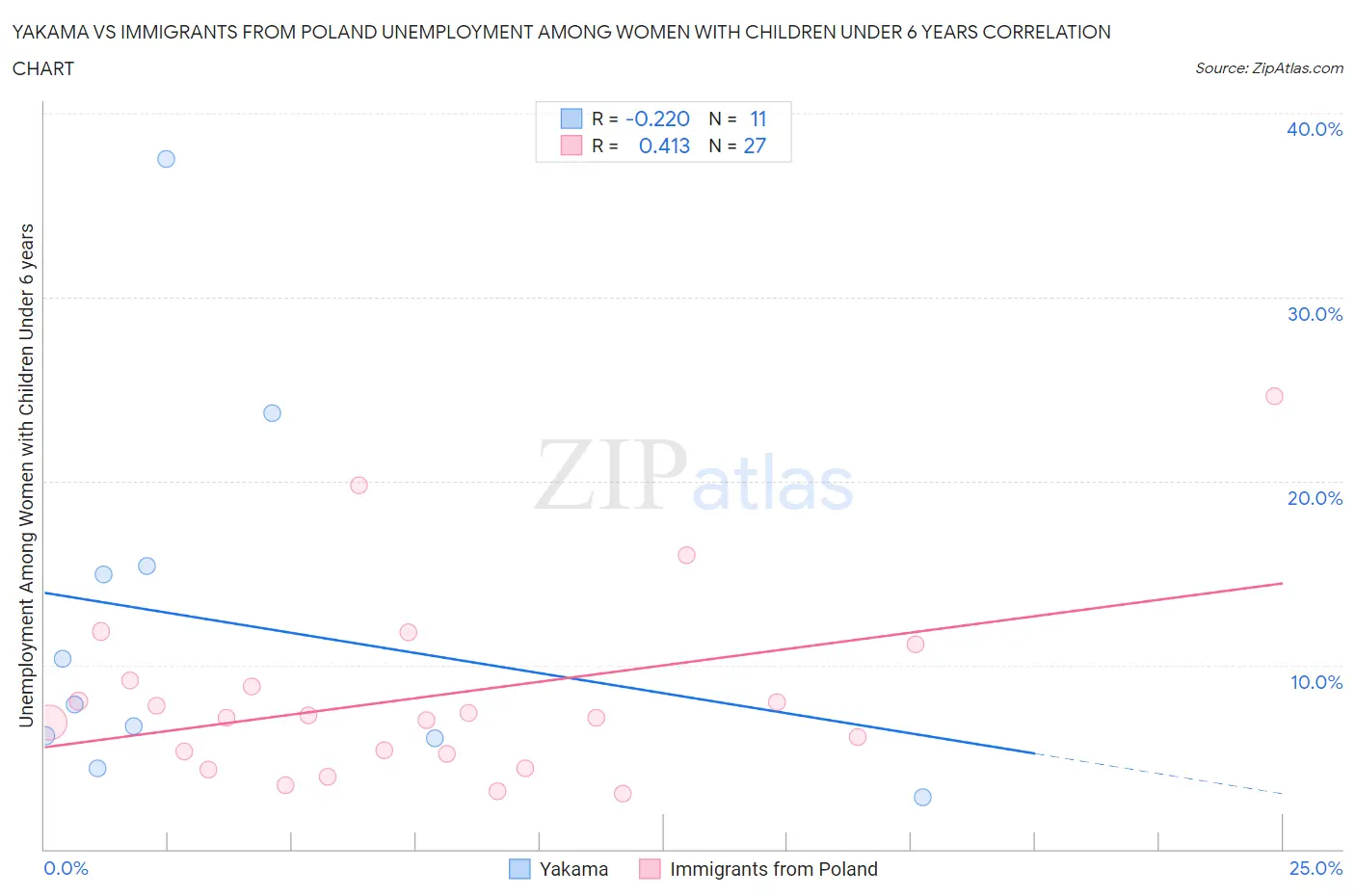 Yakama vs Immigrants from Poland Unemployment Among Women with Children Under 6 years