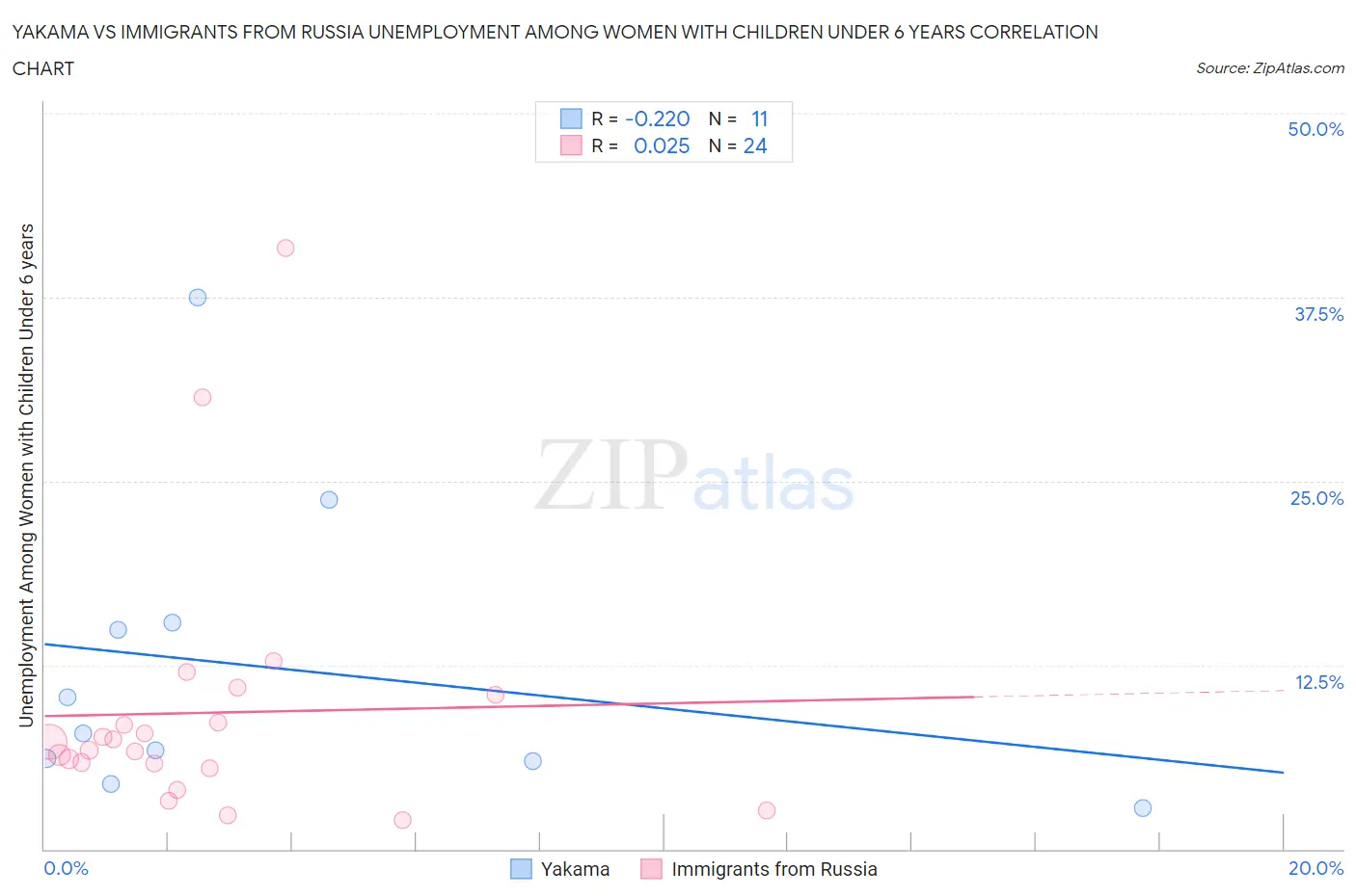 Yakama vs Immigrants from Russia Unemployment Among Women with Children Under 6 years