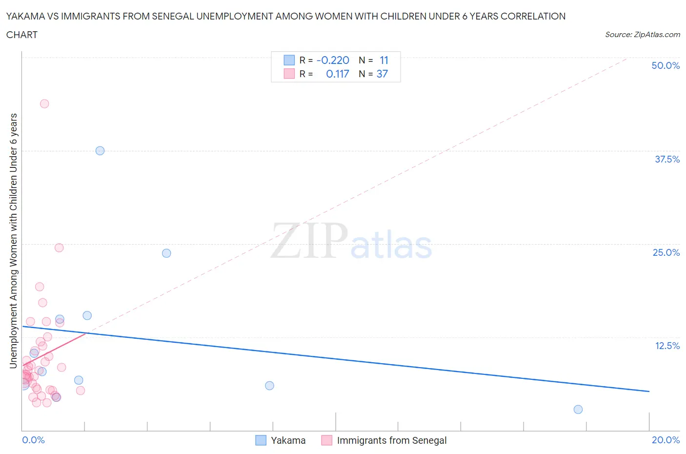 Yakama vs Immigrants from Senegal Unemployment Among Women with Children Under 6 years