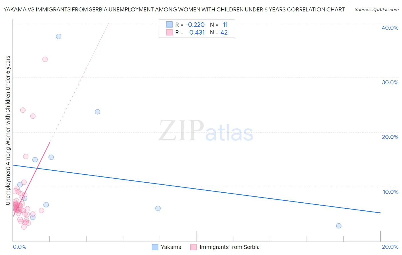 Yakama vs Immigrants from Serbia Unemployment Among Women with Children Under 6 years