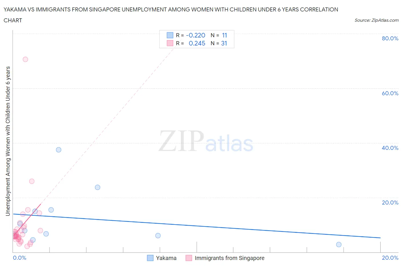 Yakama vs Immigrants from Singapore Unemployment Among Women with Children Under 6 years