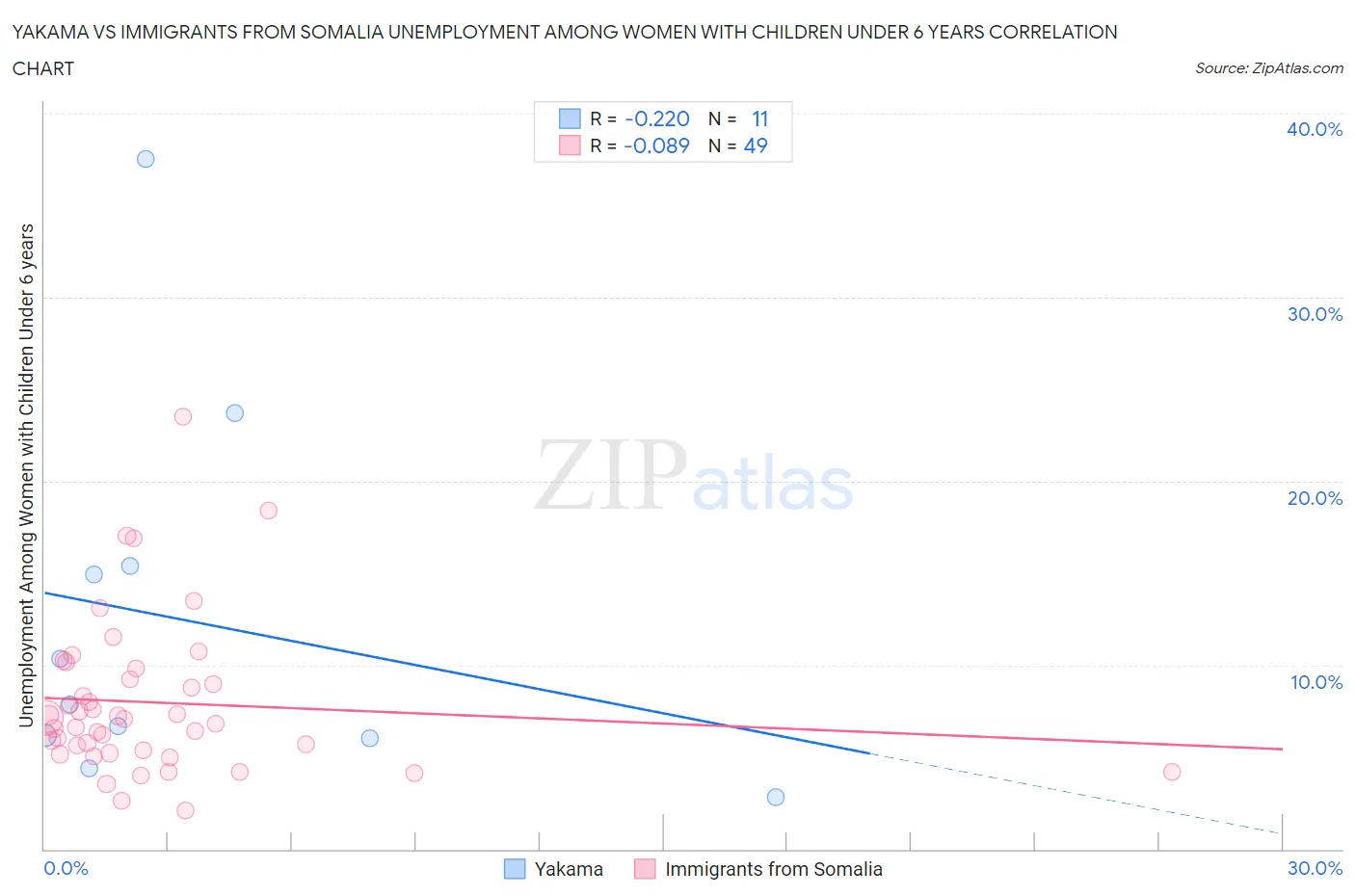 Yakama vs Immigrants from Somalia Unemployment Among Women with Children Under 6 years