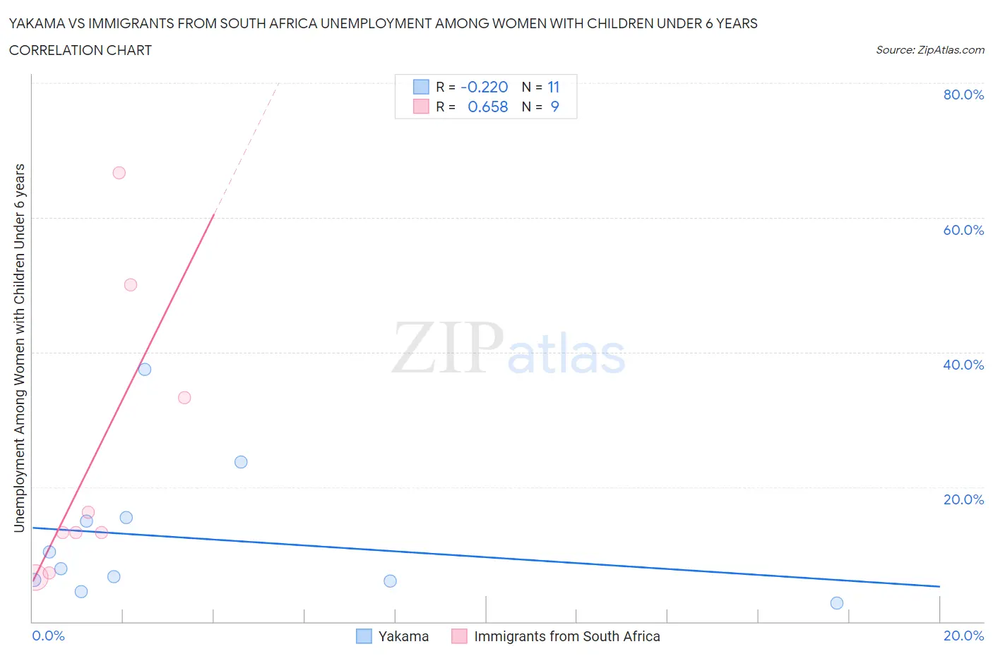 Yakama vs Immigrants from South Africa Unemployment Among Women with Children Under 6 years