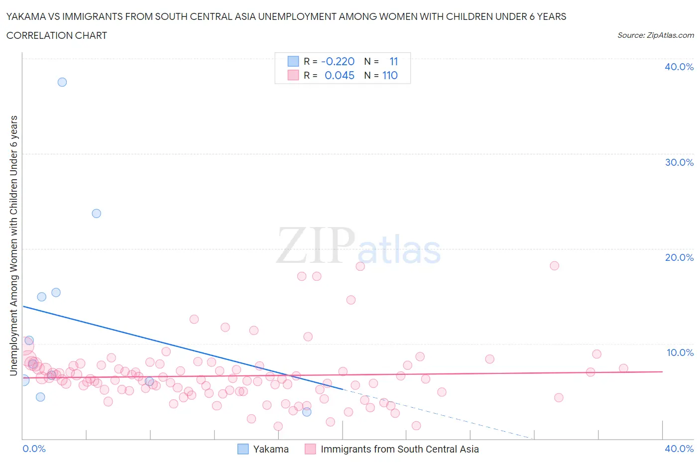 Yakama vs Immigrants from South Central Asia Unemployment Among Women with Children Under 6 years