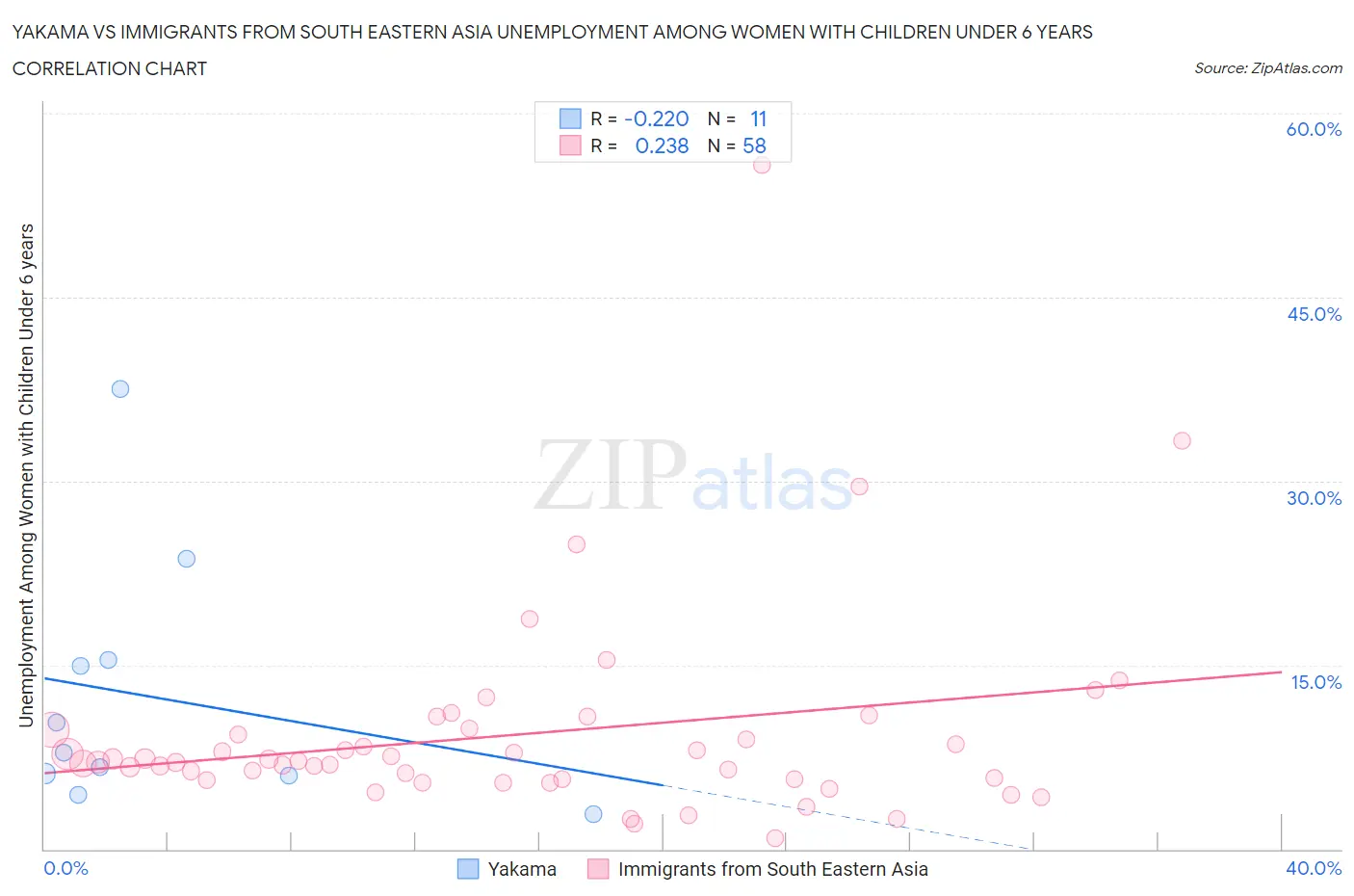 Yakama vs Immigrants from South Eastern Asia Unemployment Among Women with Children Under 6 years