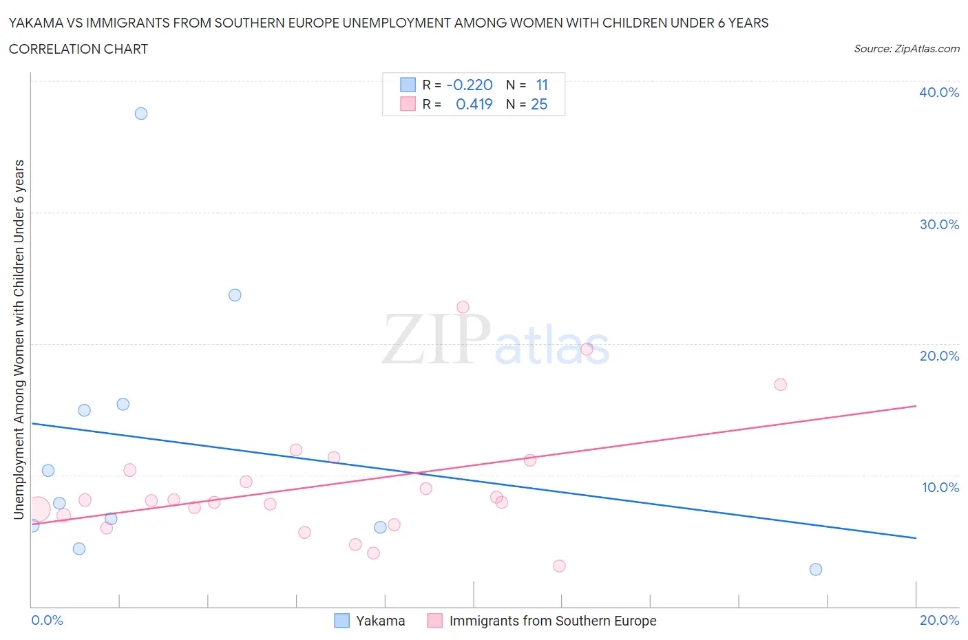 Yakama vs Immigrants from Southern Europe Unemployment Among Women with Children Under 6 years
