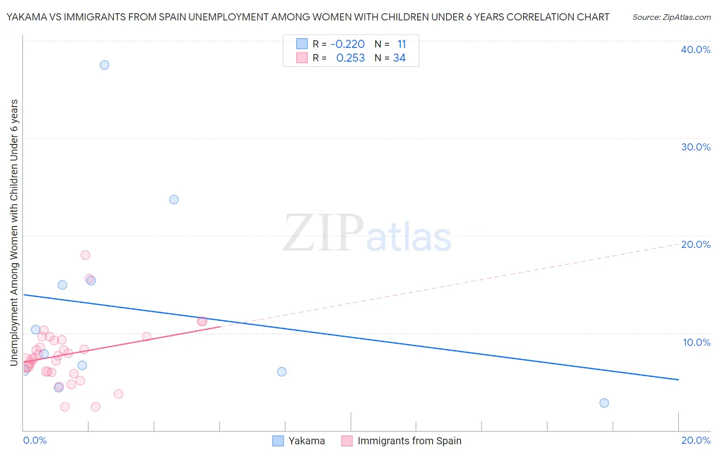 Yakama vs Immigrants from Spain Unemployment Among Women with Children Under 6 years