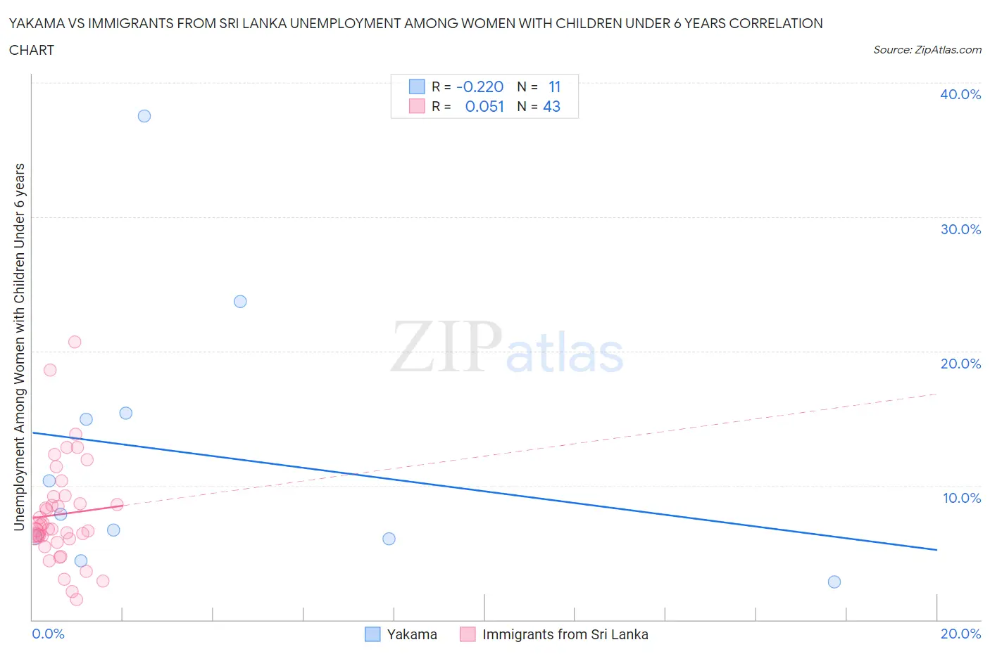 Yakama vs Immigrants from Sri Lanka Unemployment Among Women with Children Under 6 years