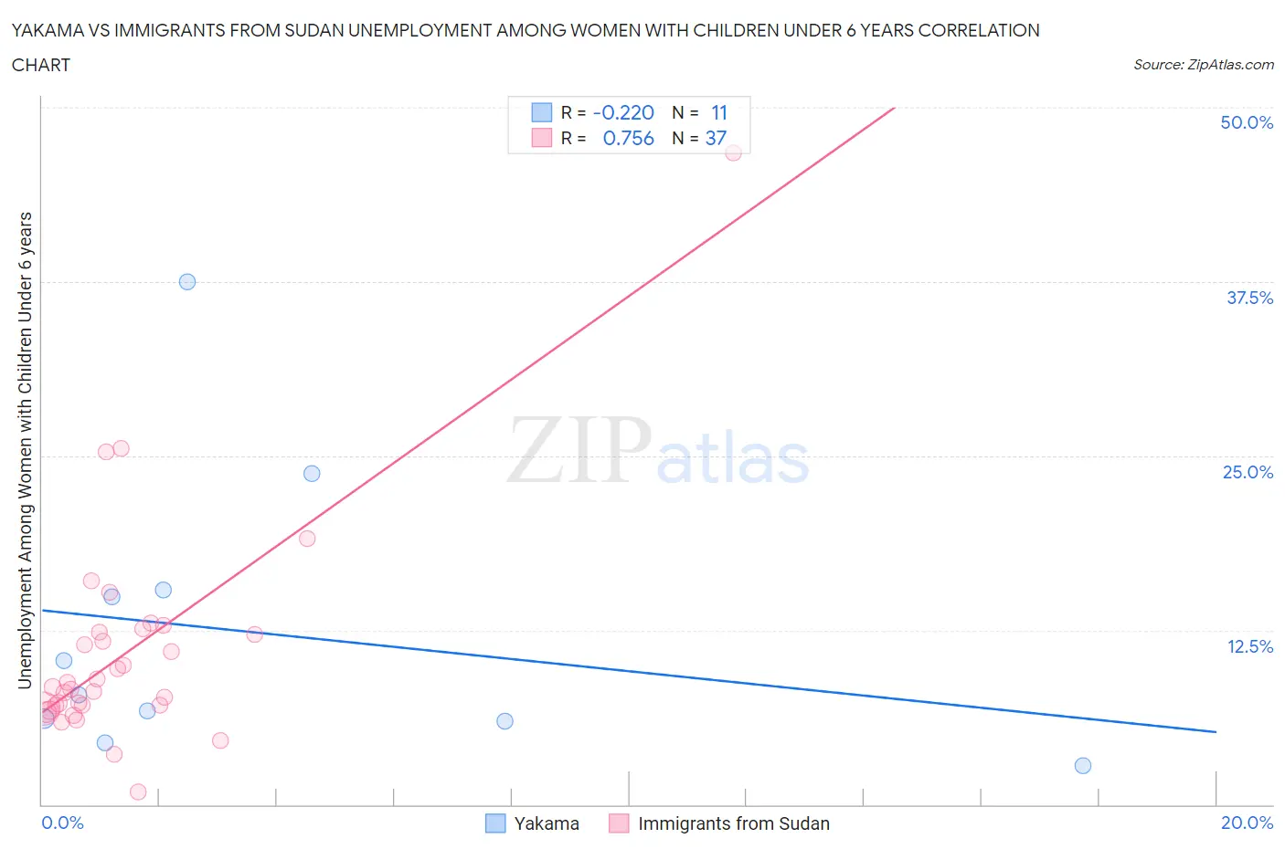 Yakama vs Immigrants from Sudan Unemployment Among Women with Children Under 6 years