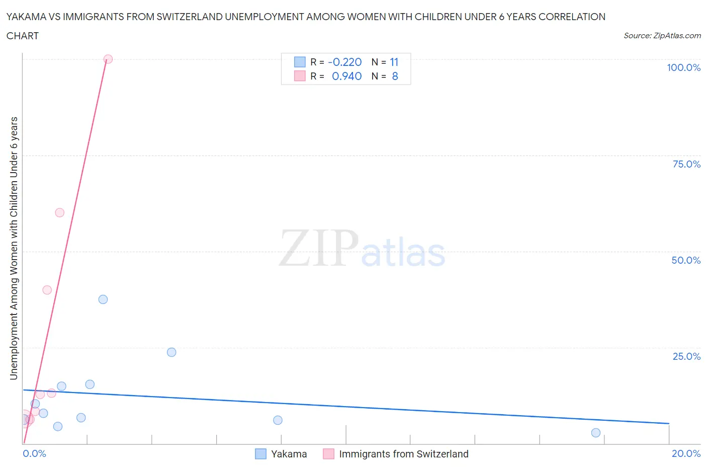 Yakama vs Immigrants from Switzerland Unemployment Among Women with Children Under 6 years