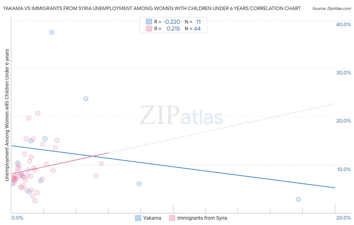 Yakama vs Immigrants from Syria Unemployment Among Women with Children Under 6 years