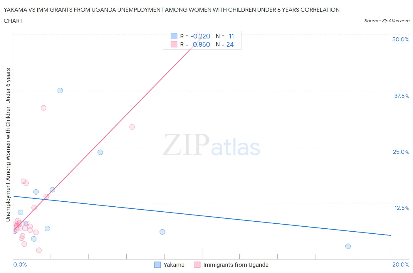 Yakama vs Immigrants from Uganda Unemployment Among Women with Children Under 6 years