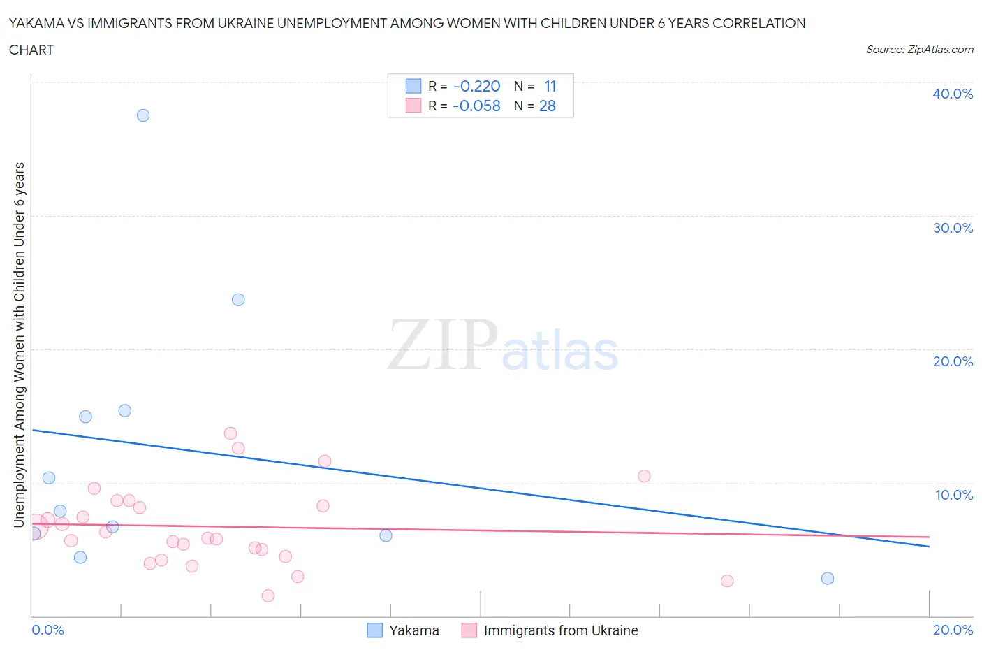 Yakama vs Immigrants from Ukraine Unemployment Among Women with Children Under 6 years