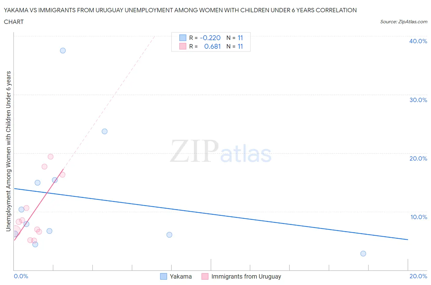 Yakama vs Immigrants from Uruguay Unemployment Among Women with Children Under 6 years