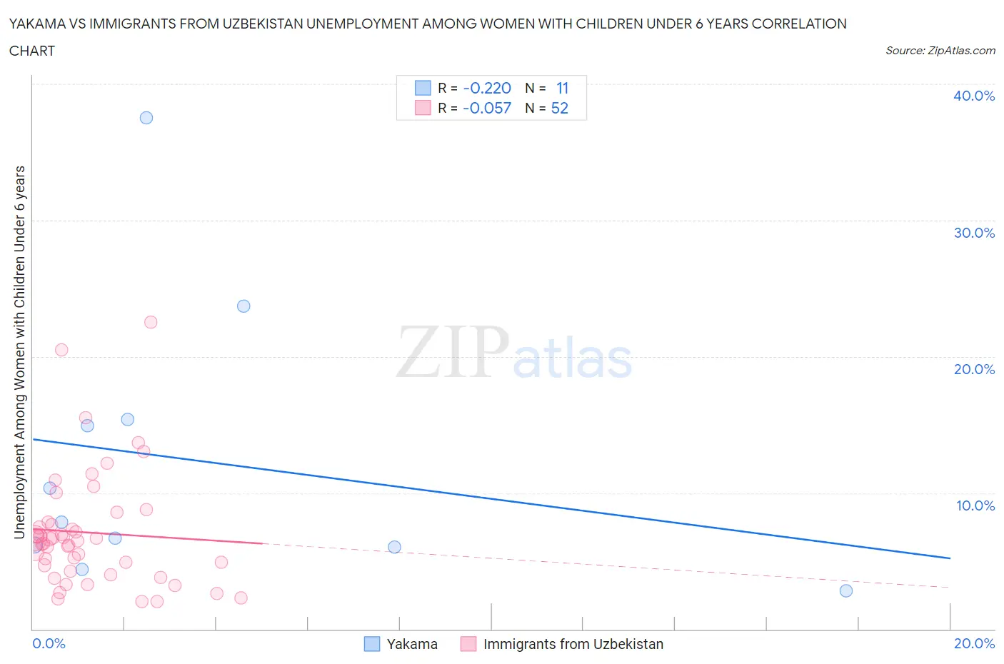 Yakama vs Immigrants from Uzbekistan Unemployment Among Women with Children Under 6 years