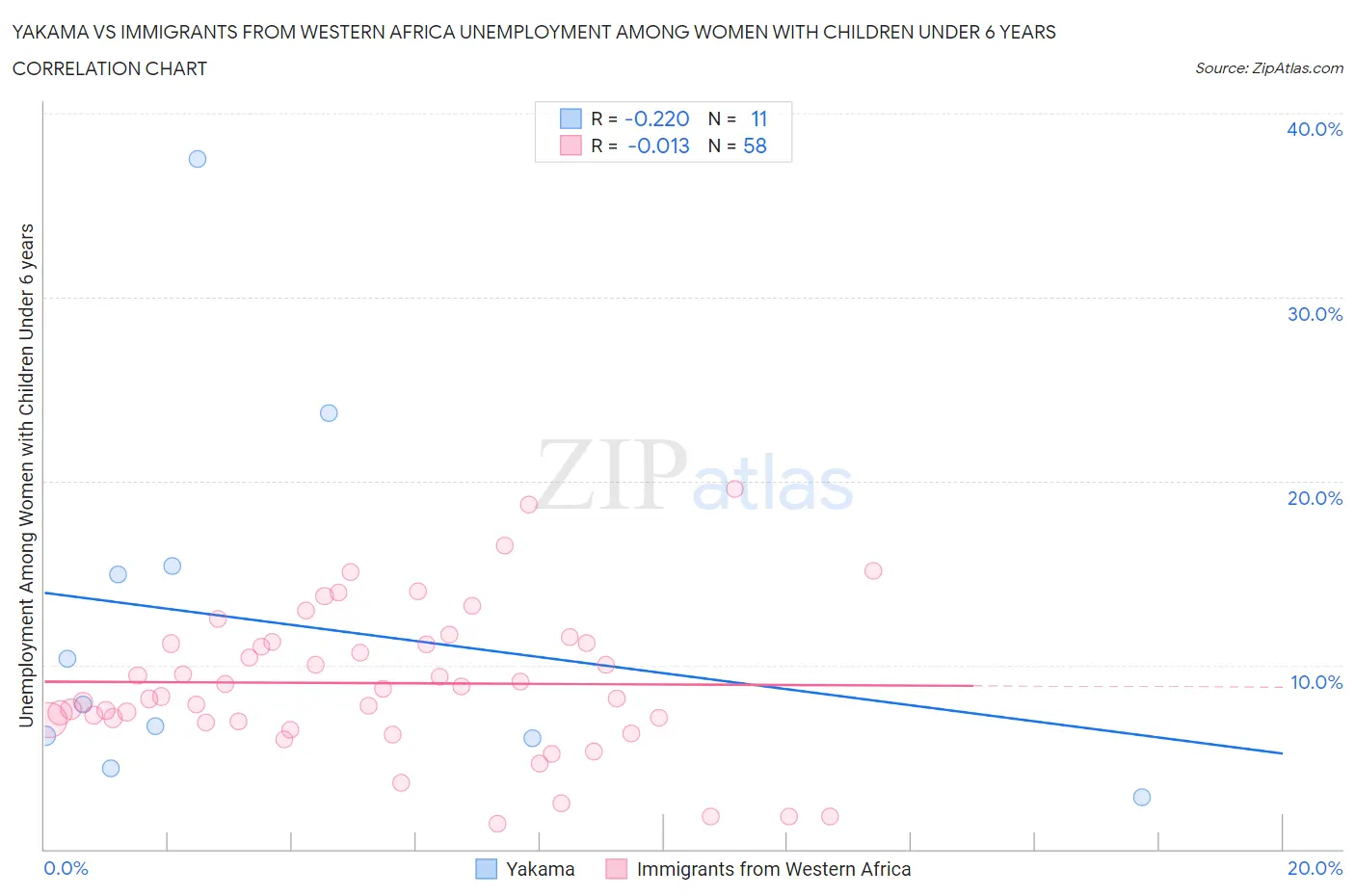 Yakama vs Immigrants from Western Africa Unemployment Among Women with Children Under 6 years