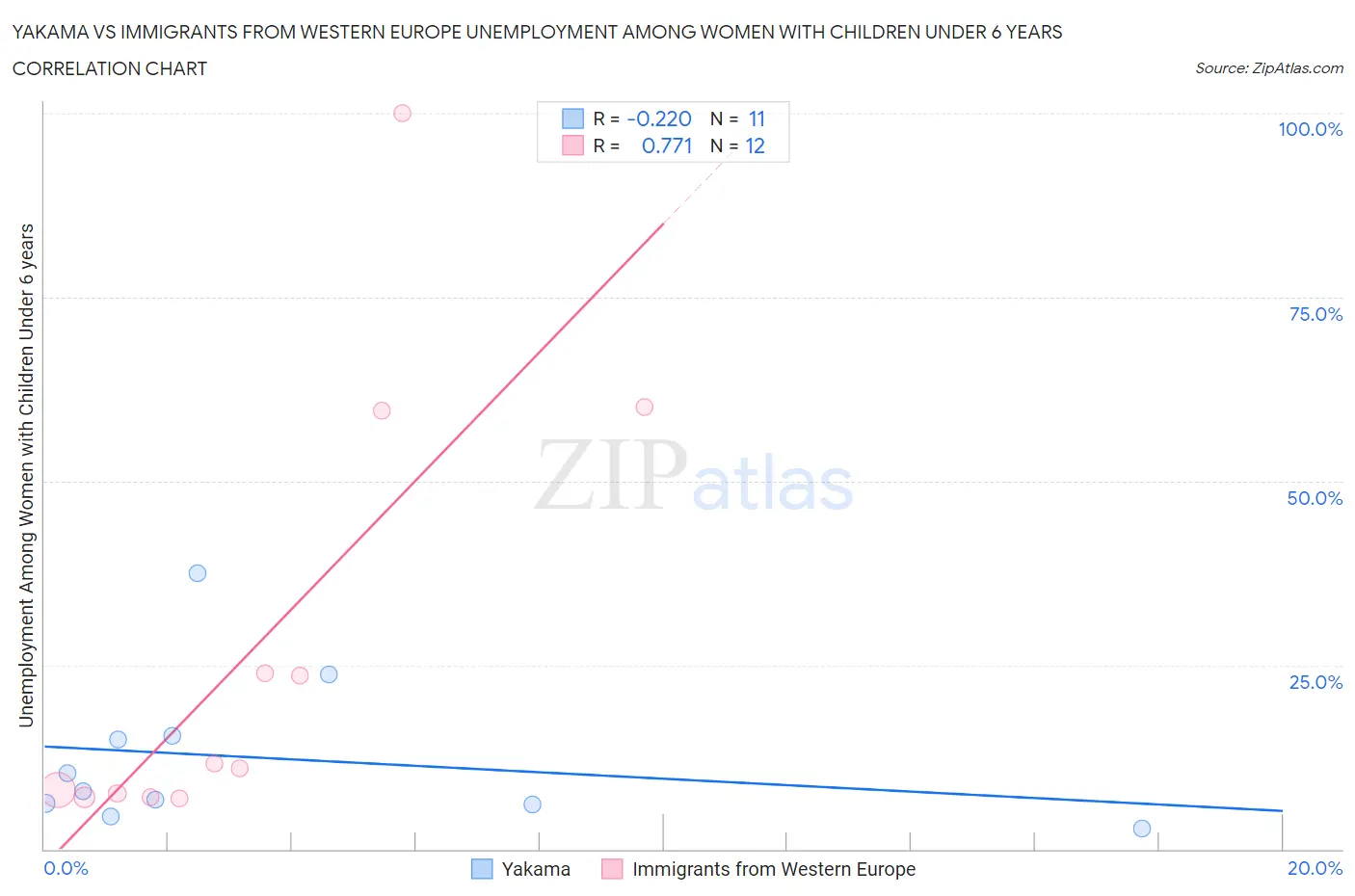 Yakama vs Immigrants from Western Europe Unemployment Among Women with Children Under 6 years