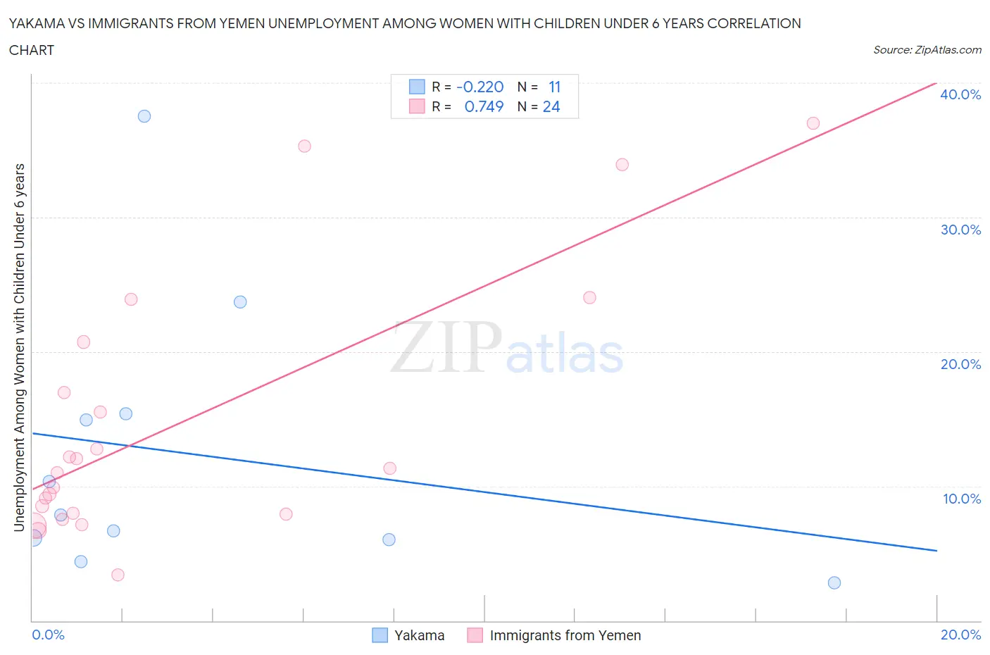 Yakama vs Immigrants from Yemen Unemployment Among Women with Children Under 6 years