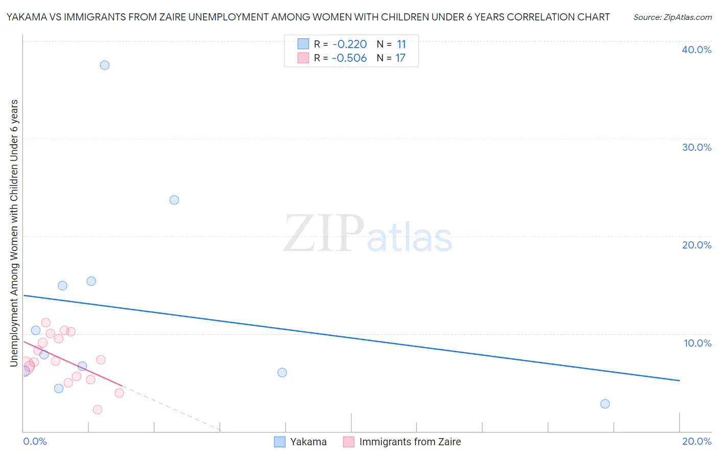 Yakama vs Immigrants from Zaire Unemployment Among Women with Children Under 6 years