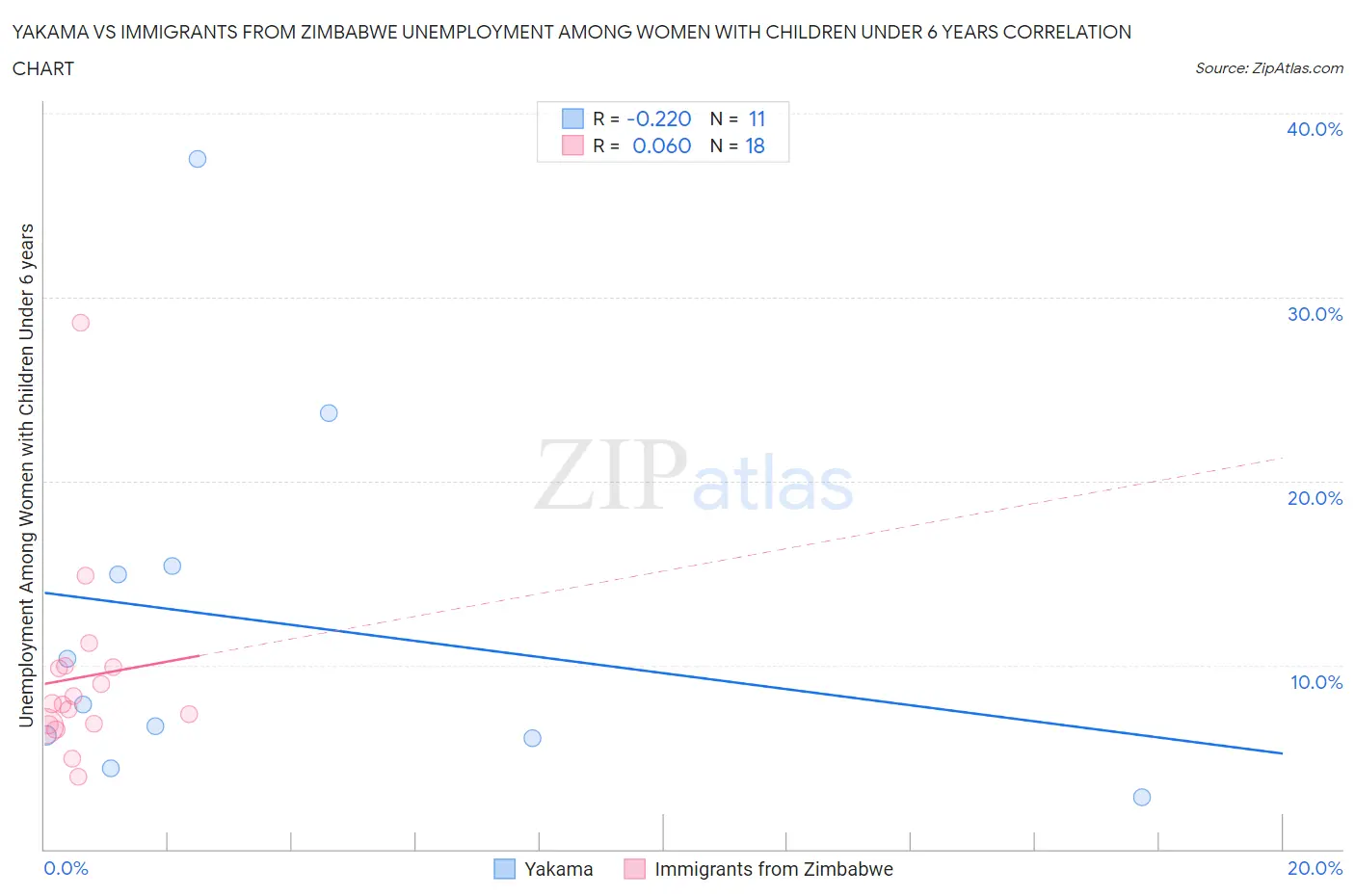 Yakama vs Immigrants from Zimbabwe Unemployment Among Women with Children Under 6 years