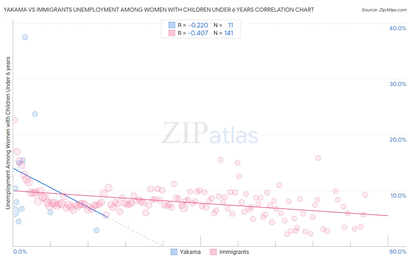 Yakama vs Immigrants Unemployment Among Women with Children Under 6 years