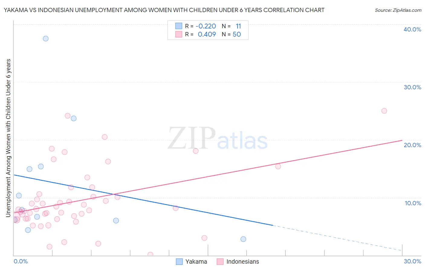 Yakama vs Indonesian Unemployment Among Women with Children Under 6 years