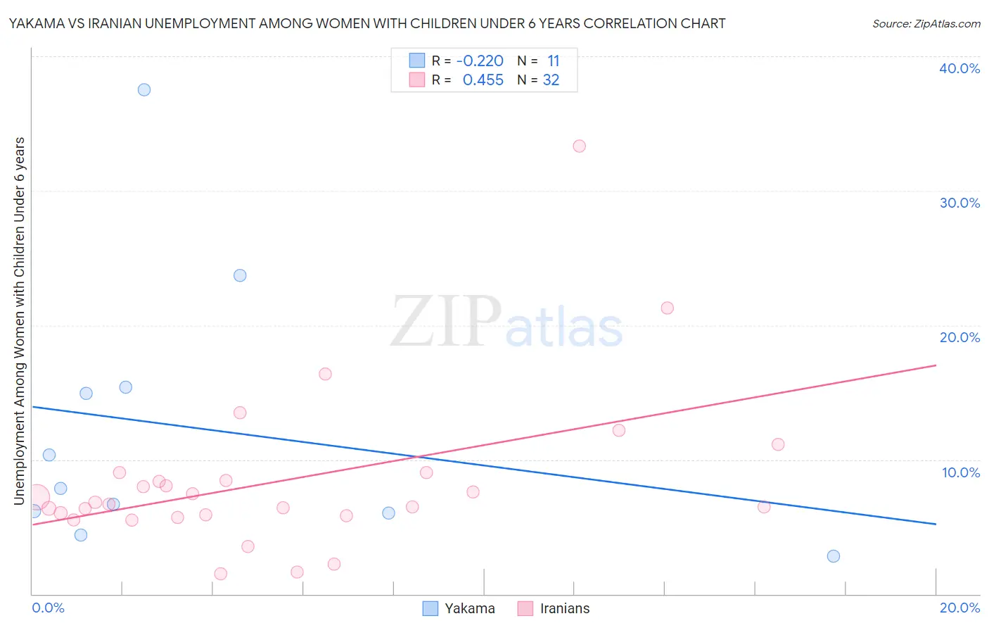 Yakama vs Iranian Unemployment Among Women with Children Under 6 years