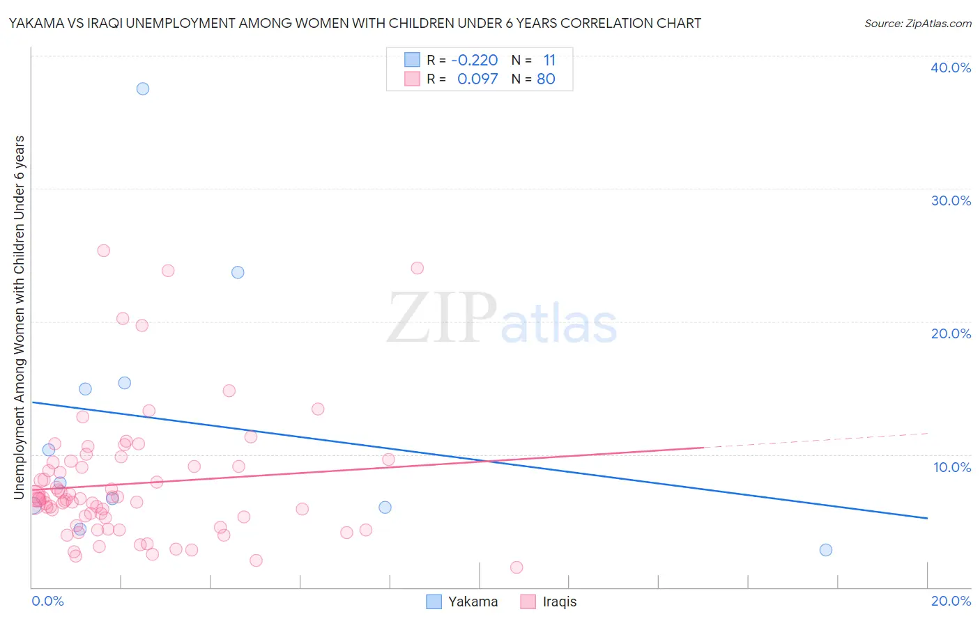 Yakama vs Iraqi Unemployment Among Women with Children Under 6 years