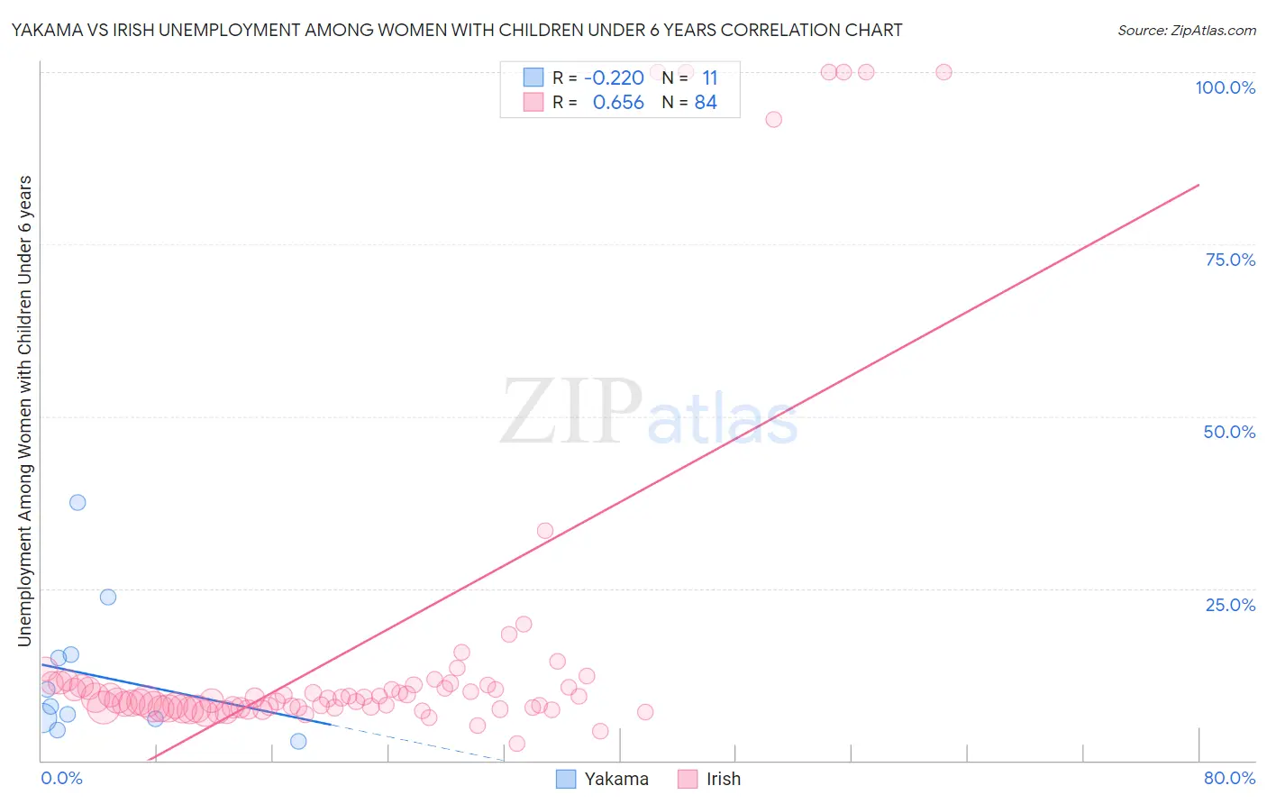 Yakama vs Irish Unemployment Among Women with Children Under 6 years