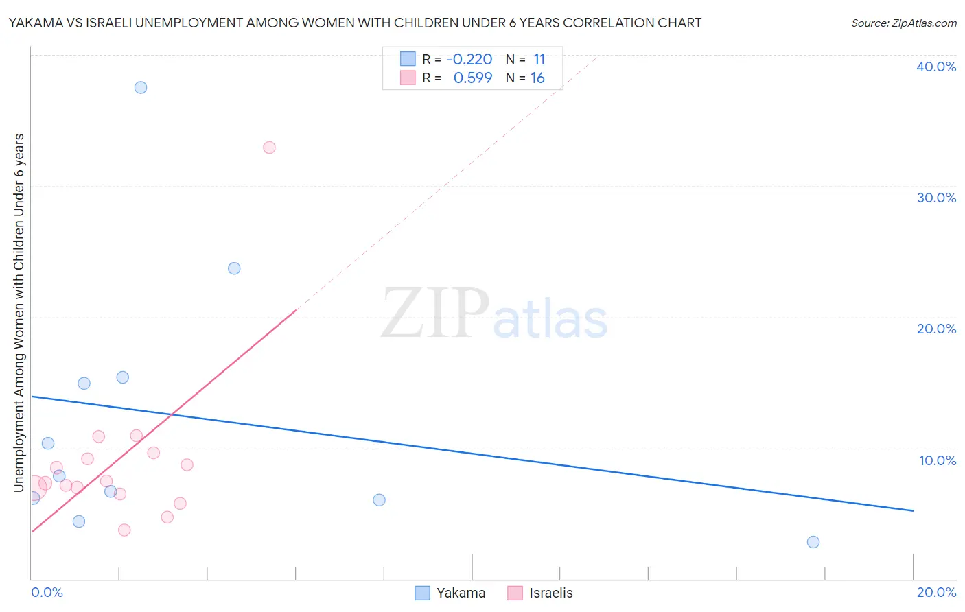 Yakama vs Israeli Unemployment Among Women with Children Under 6 years