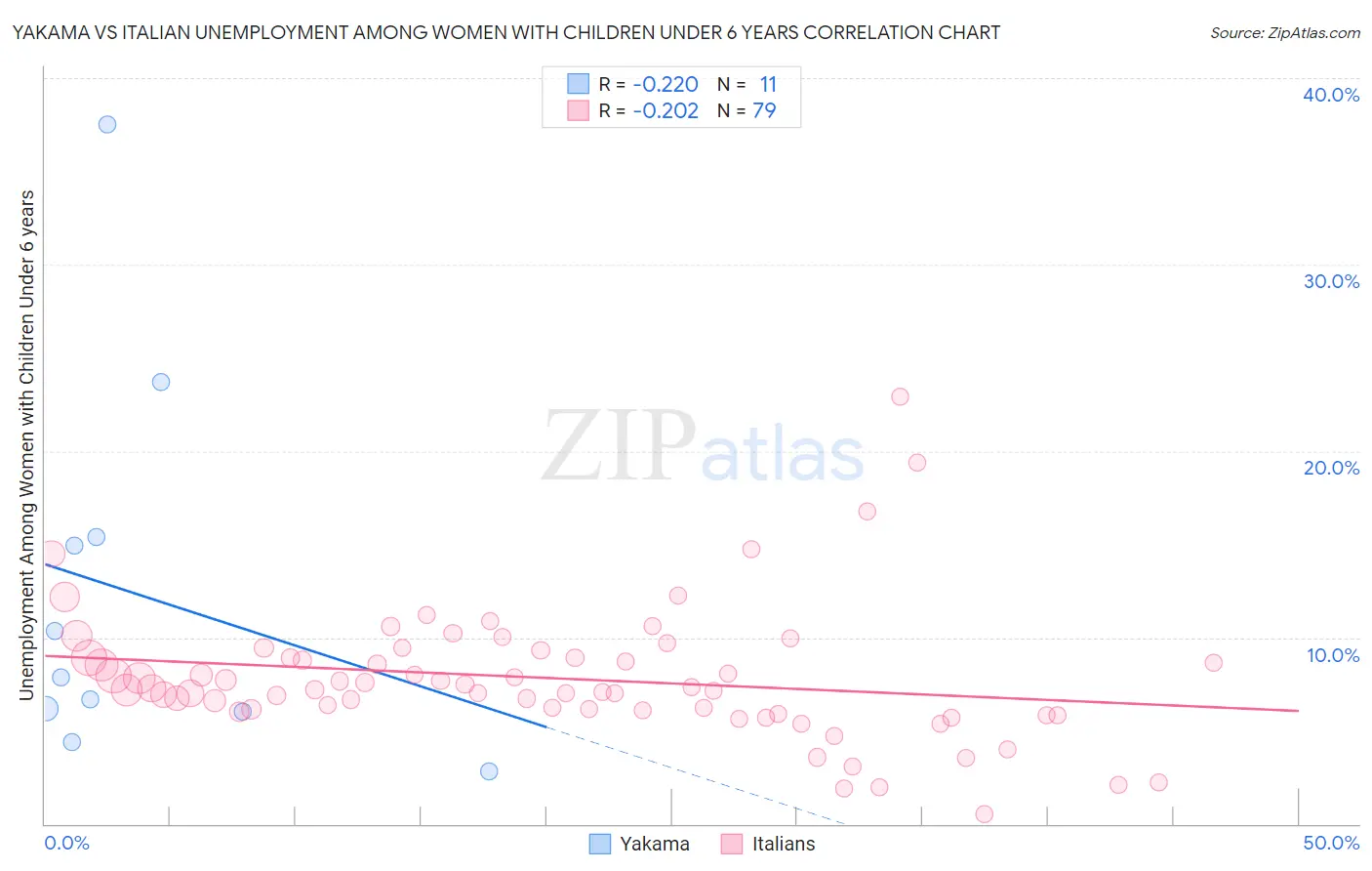 Yakama vs Italian Unemployment Among Women with Children Under 6 years