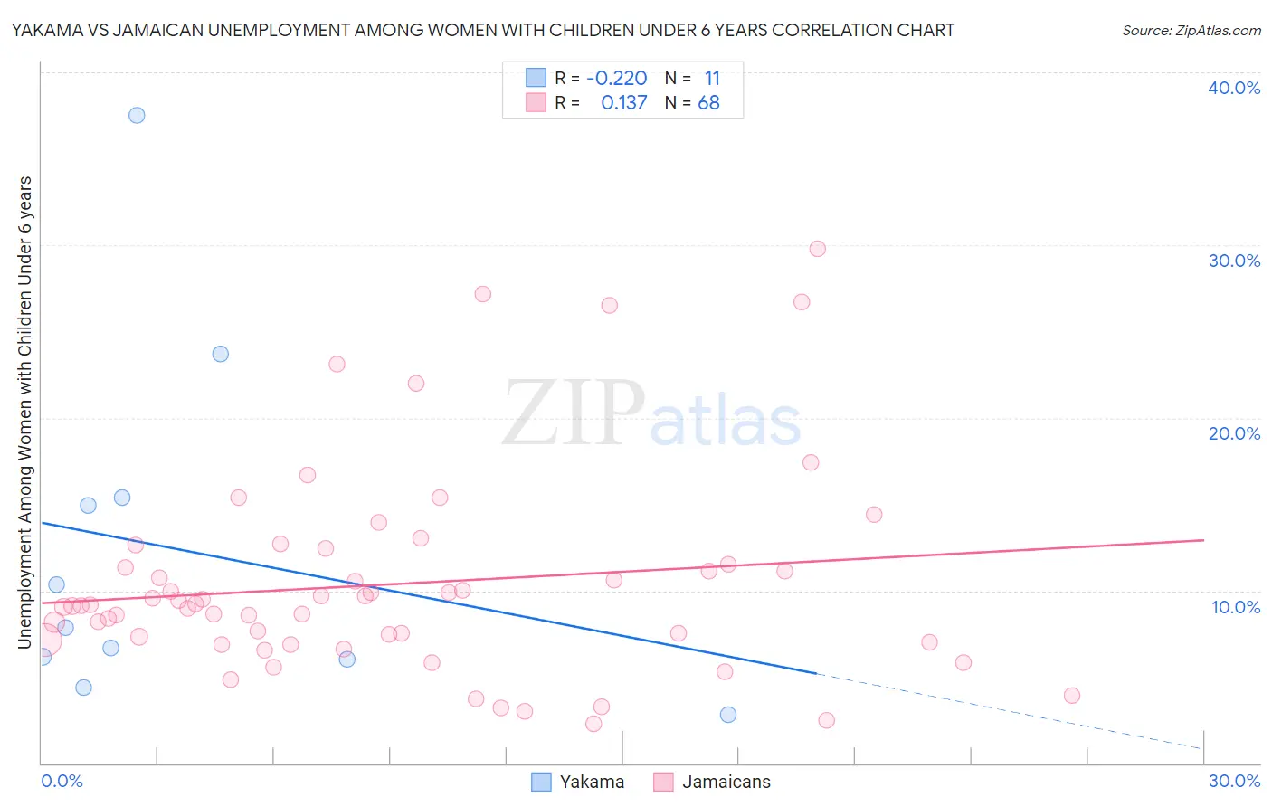 Yakama vs Jamaican Unemployment Among Women with Children Under 6 years