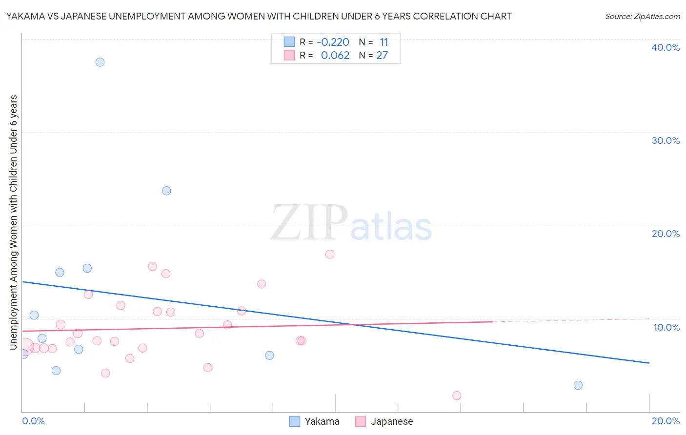 Yakama vs Japanese Unemployment Among Women with Children Under 6 years