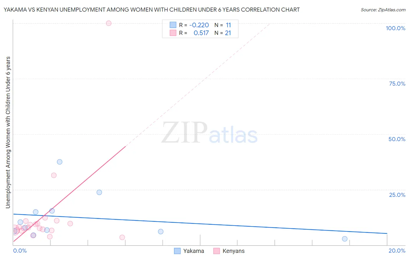 Yakama vs Kenyan Unemployment Among Women with Children Under 6 years