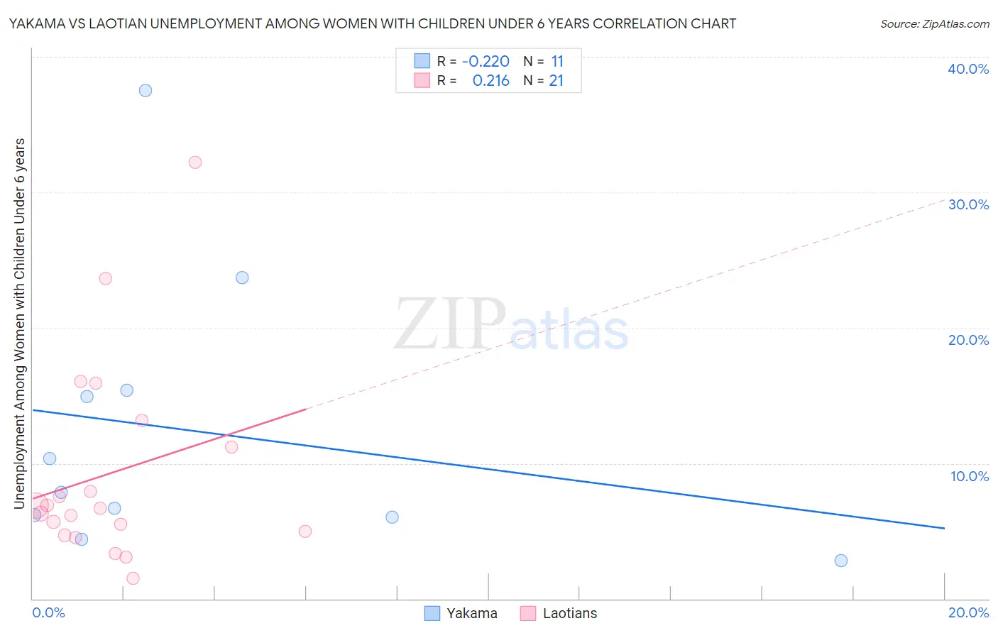 Yakama vs Laotian Unemployment Among Women with Children Under 6 years