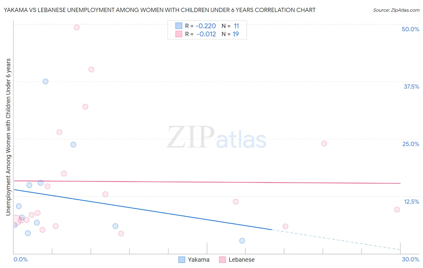 Yakama vs Lebanese Unemployment Among Women with Children Under 6 years