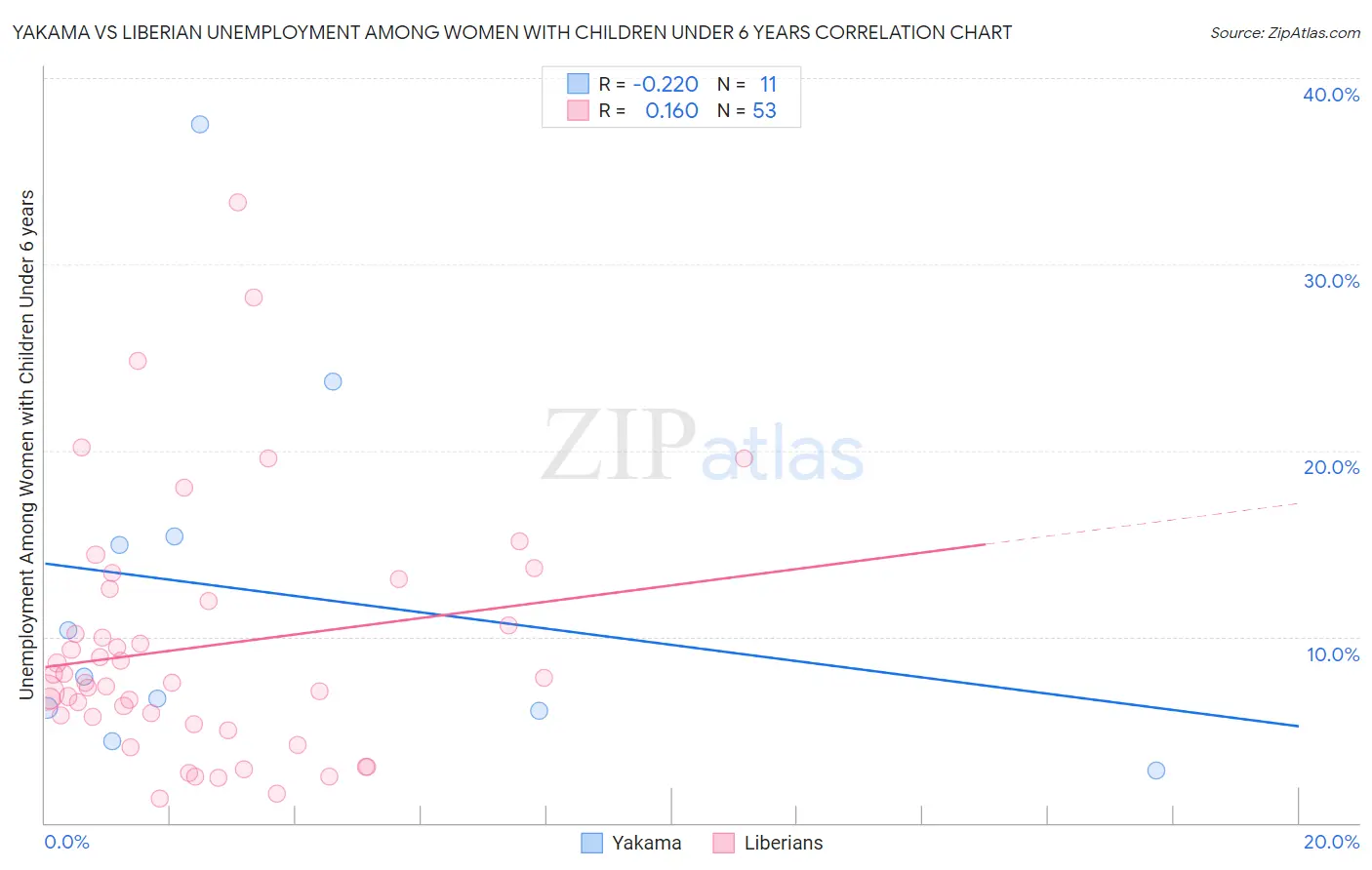 Yakama vs Liberian Unemployment Among Women with Children Under 6 years