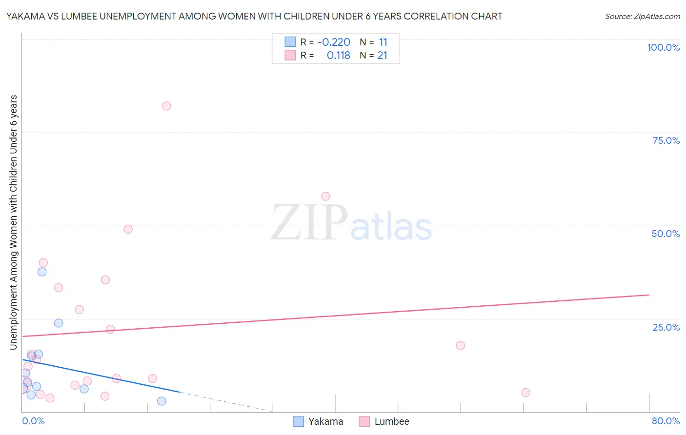 Yakama vs Lumbee Unemployment Among Women with Children Under 6 years