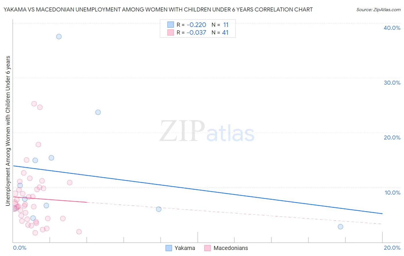 Yakama vs Macedonian Unemployment Among Women with Children Under 6 years