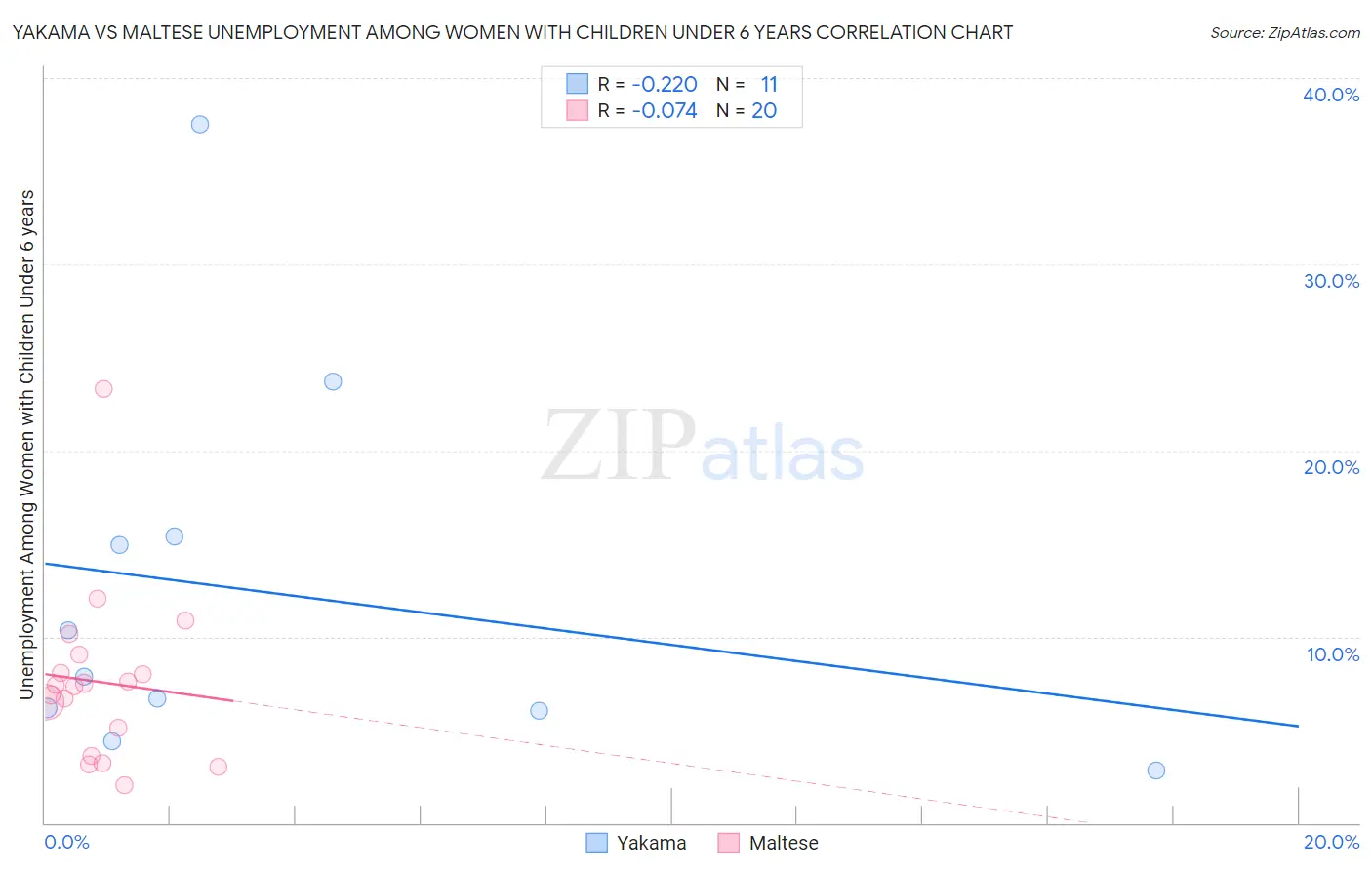 Yakama vs Maltese Unemployment Among Women with Children Under 6 years