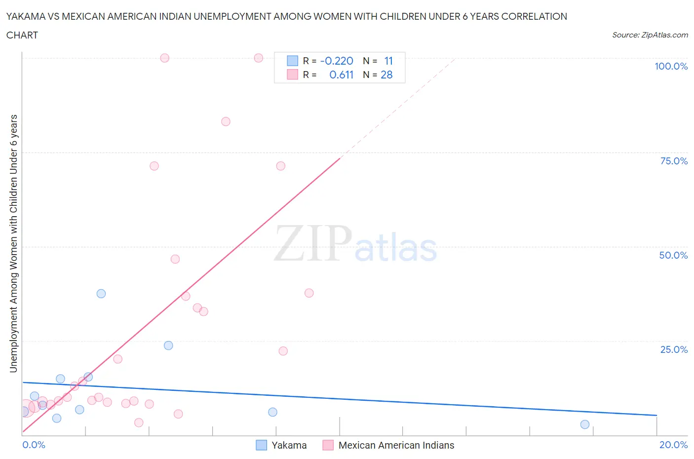 Yakama vs Mexican American Indian Unemployment Among Women with Children Under 6 years