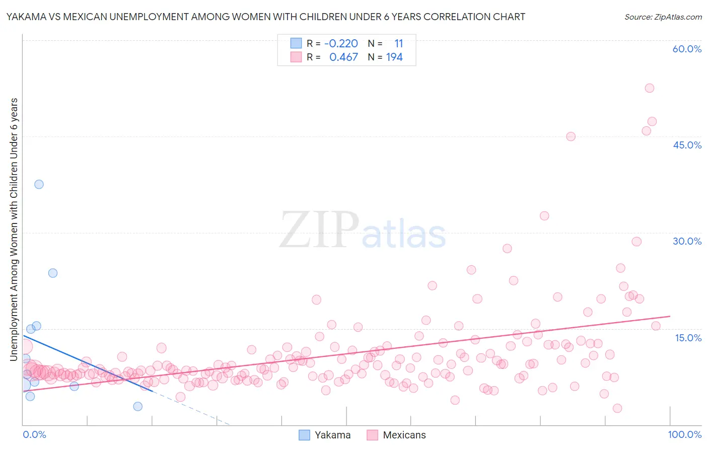 Yakama vs Mexican Unemployment Among Women with Children Under 6 years